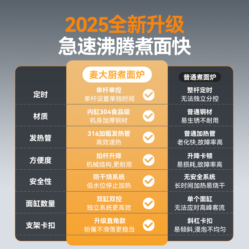 麥大廚升級款燃氣雙缸6頭16粉籬自動煮面爐商用